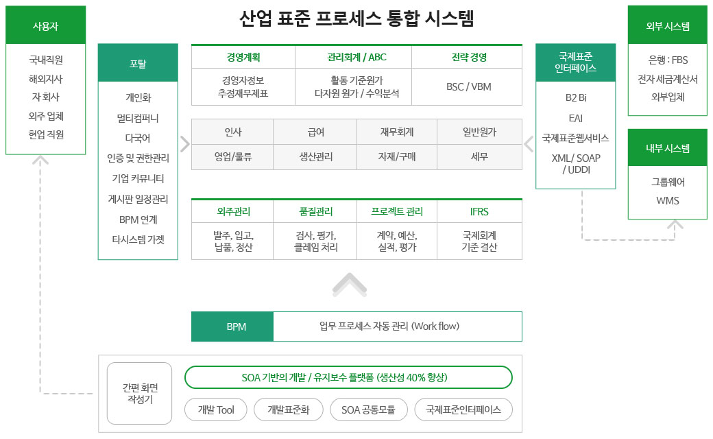 산업 표준 프로세스 통합 시스템